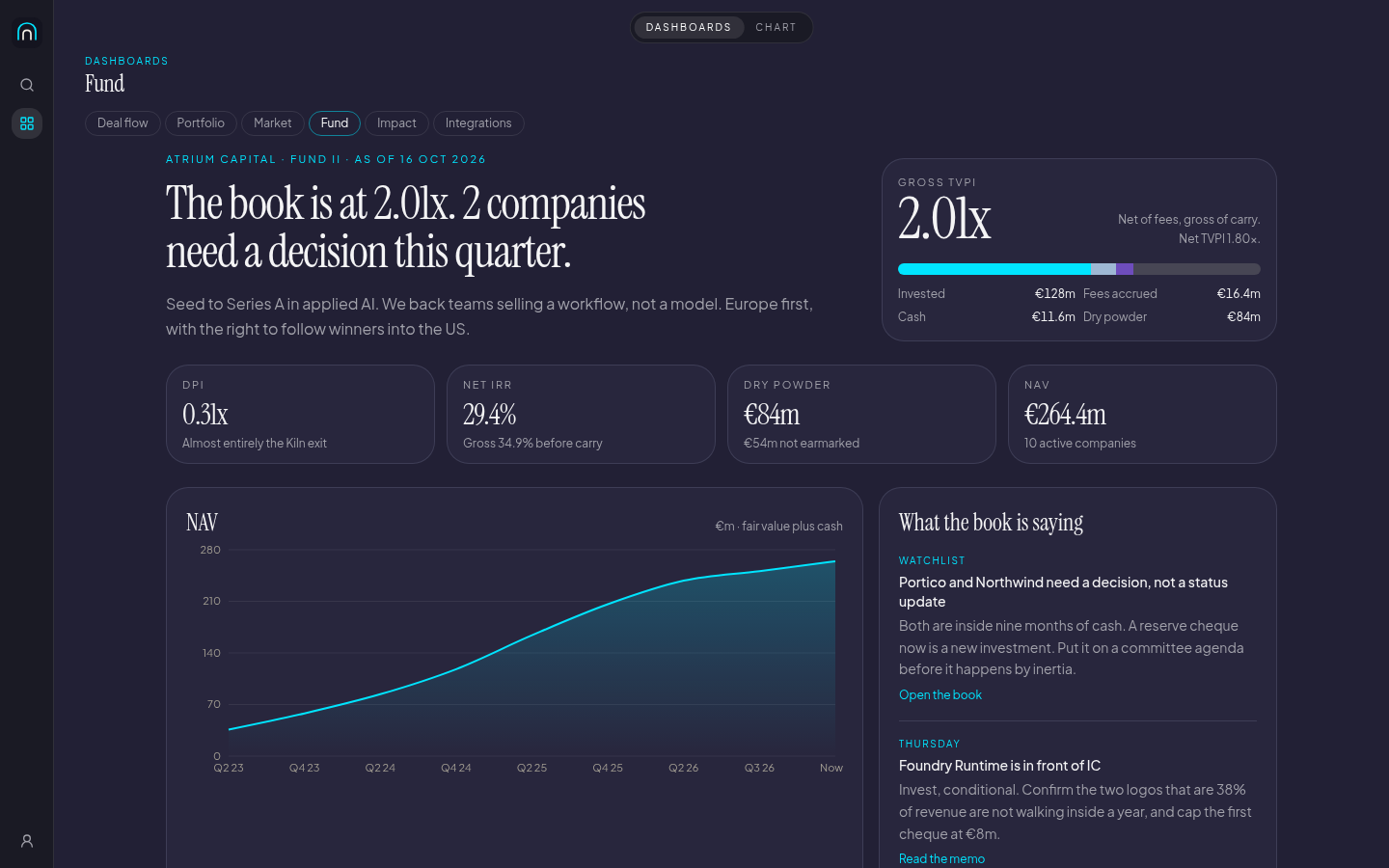 Atrium fund overview: pipeline, capital, portfolio snapshot, and signals on a dark indigo dashboard.